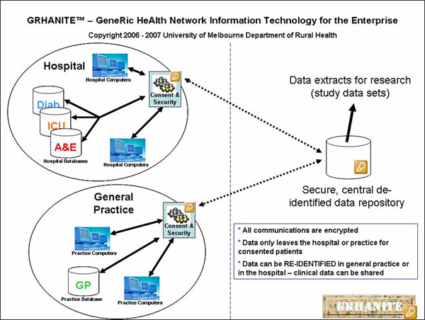 image of the architecture of GRHANITE software platform